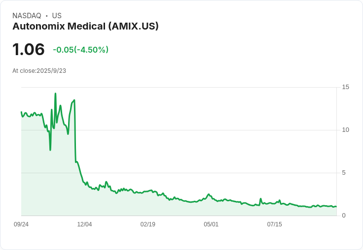 Autonomix Medical 股東重磅訊息：2.5百萬股股票將於1500萬美元融資協議下轉售！