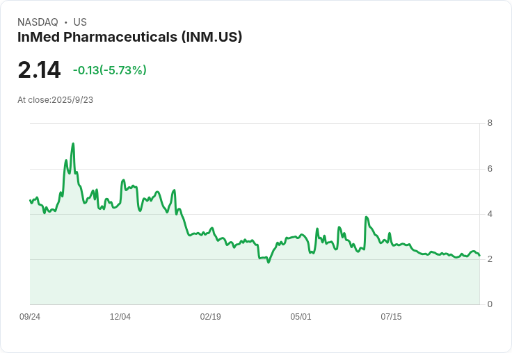 InMed Pharmaceuticals FY25 每股盈餘大幅改善，從去年的虧損轉為正面！
