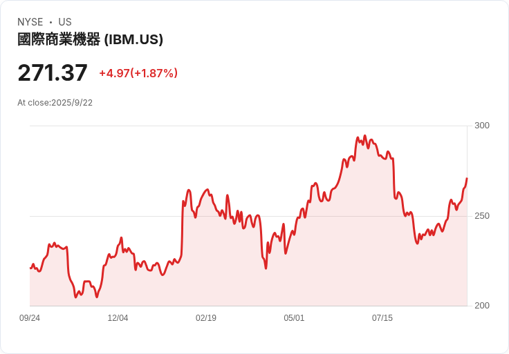 IBM連續七日上漲,股價創新高!