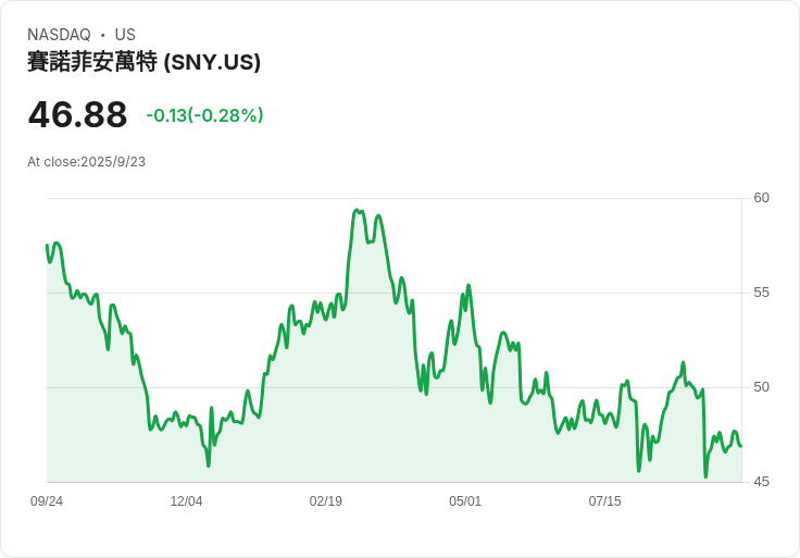法國法院裁定Sanofi須支付超過1.77億美元罰款 反競爭行為遭重擊