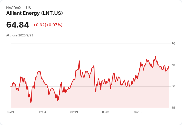 Alliant Energy 發行7.25億美元次級債券，資金將用於減債與企業發展！