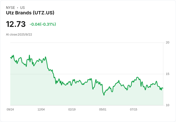 Utz Brands 宣佈2027年前全面去除人工色素，搶攻健康市場！
