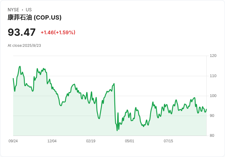 康菲石油股價持續下滑，2025年是否有反彈空間？