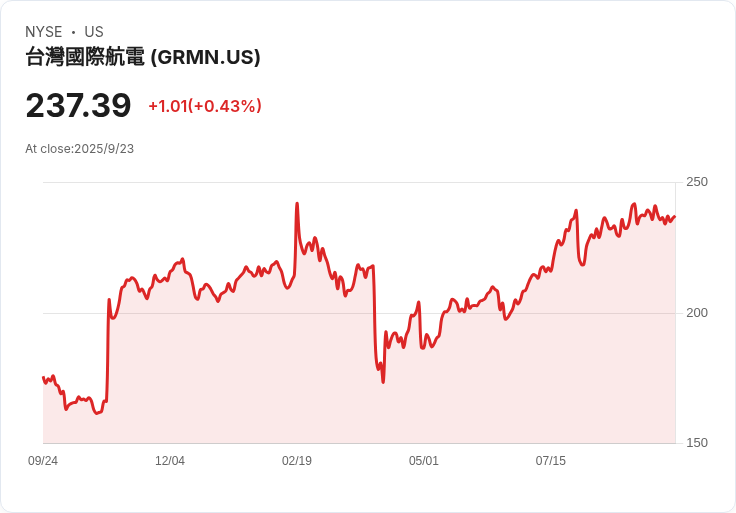 Garmin (GRMN) 藉科技創新成為最佳S&P 500高股息股票之一！