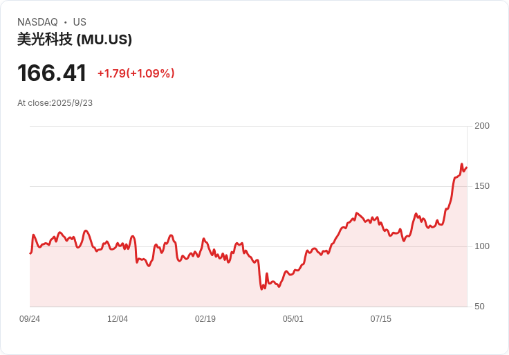 美光科技財報超預期，AI熱潮助推銷售增長46％！