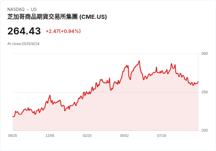 CME集團獲花旗升級，股市前景看俏！