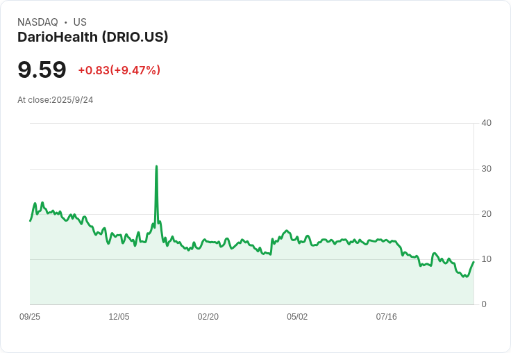 DarioHealth收獲多方關注,展開戰略評估引發市場波動!