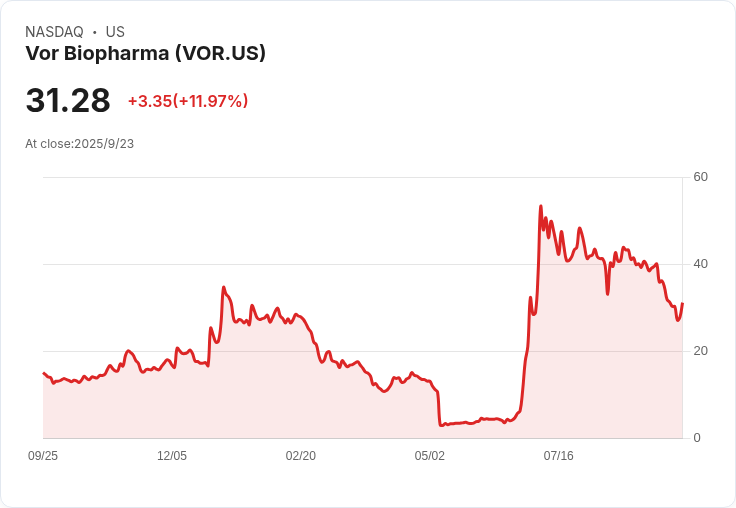 Vor Biopharma註冊5100萬股股票以備轉售,RemeGen交易與PIPE融資引人注目!