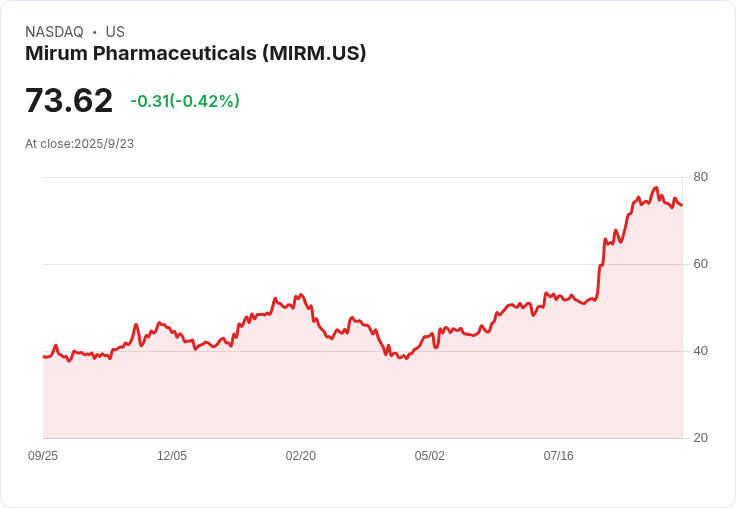 TD Cowen看好Mirum製藥,首度評級為「買進」!潛力股價目標直逼95美元
