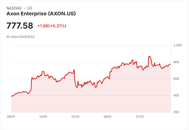 Piper Sandler新報告評估Axon Enterprise為「增持」，未來成長潛力引發關注！