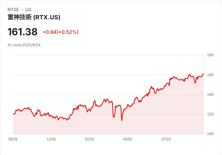 雷神防務獲得5.786億美元美軍合約 迎接新一波武器採購潮!