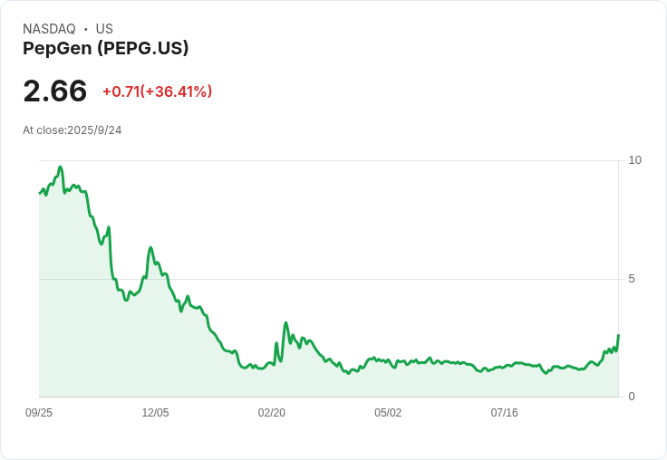 PepGen 宣佈以每股3.20美元發行3125萬股，籌資1億美元