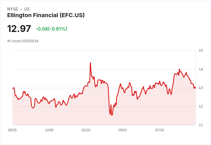 Ellington Financial (EFC) 繼續穩健增長，成為安全的每月股息股票之選！