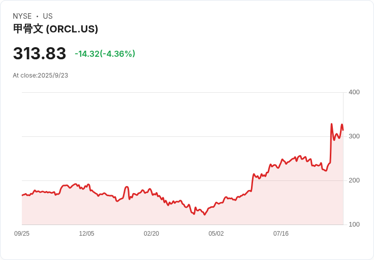 Oracle計畫發行150億美元債券，助力雲端與AI擴張！