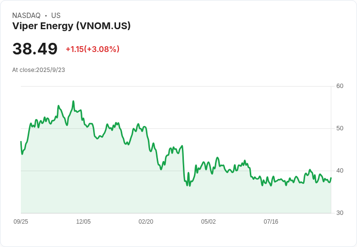Mizuho重申Viper Energy, Inc. (VNOM)「優於大盤」評級，預測潛在漲幅達35％