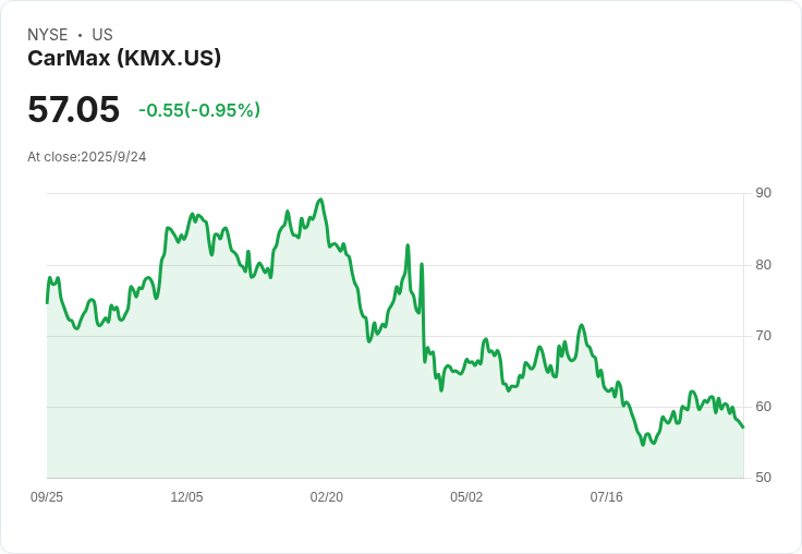 CarMax股價暴跌20%,因季度業績不佳引發市場擔憂!