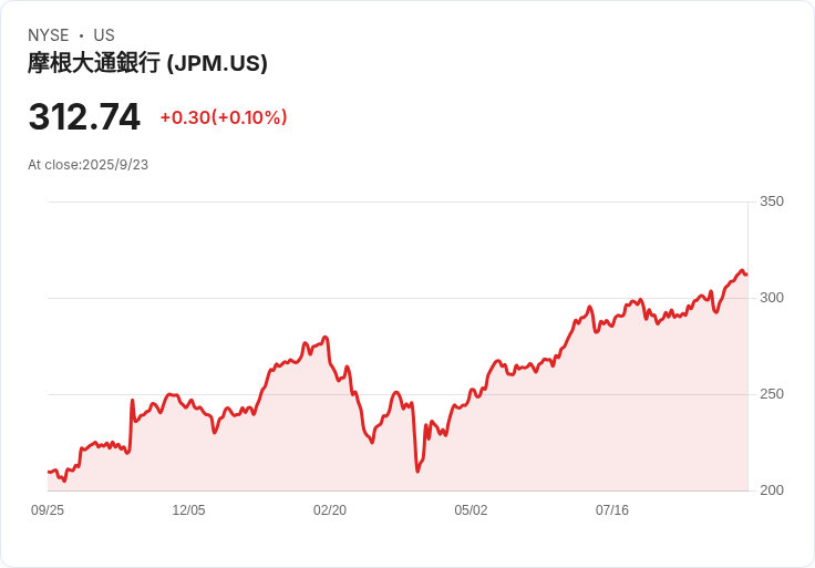 摩根大通擴充套件富裕客戶服務 網路覆蓋53家分行引發關注