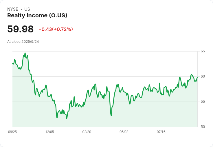 房地產投資信託Realty Income流動性達36億美元，未來展望引人期待！
