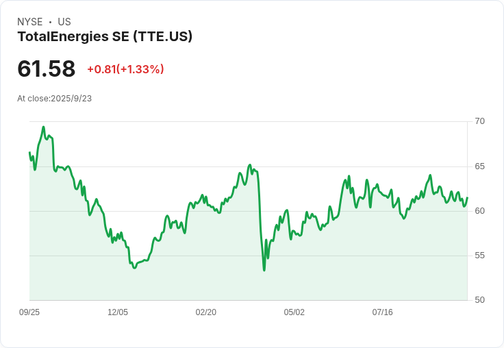 TD Cowen重申持有評級,TotalEnergies SE (TTE)投資者日即將來臨!