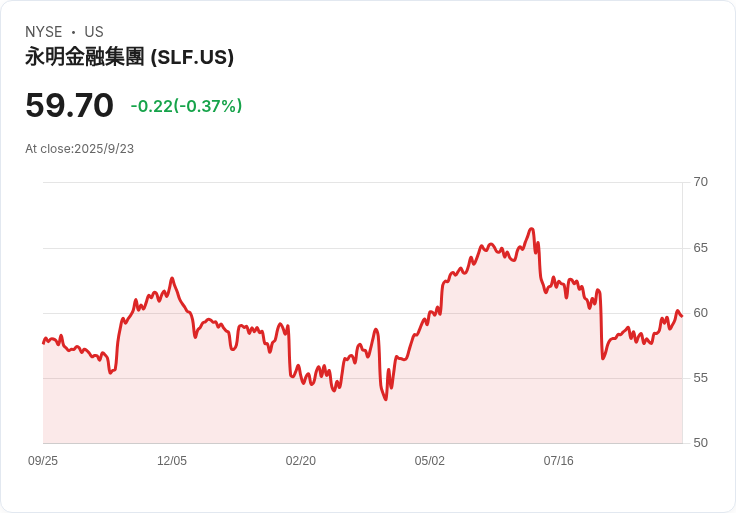 高盛大舉增持Sun Life Financial (SLF),穩健投資新選擇!