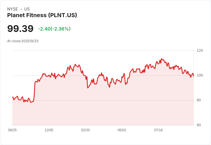 健身產業黃金時代來臨!Planet Fitness前景看漲,分析師預測76%股價上漲潛力