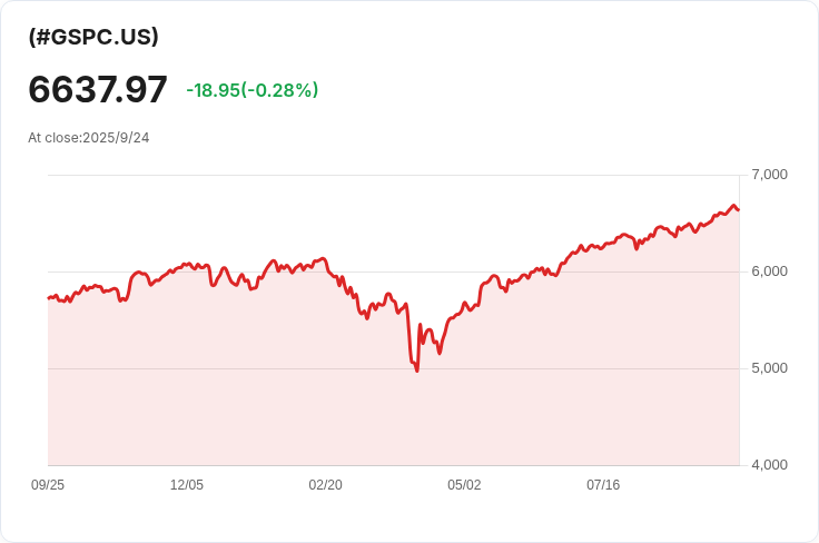 華爾街開盤全線下跌！失業救濟申請減少，Q2 GDP上修引發市場震盪