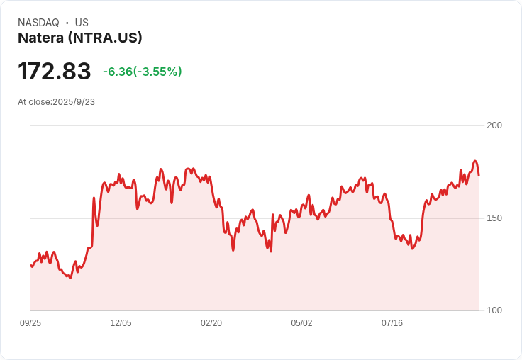 Natera (NTRA) 股價今日下跌,分析師評級引發市場反應!