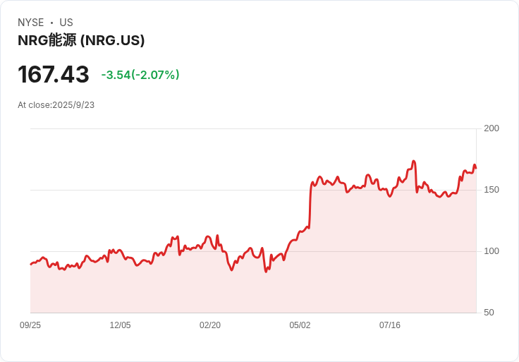 NRG能源發行高達4.5億美元債券以資助收購計劃，市場反應熱烈！