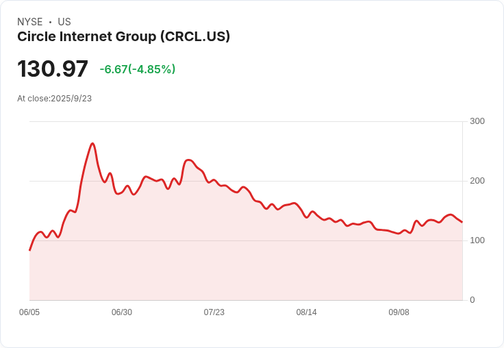 Circle Internet Group成功加入羅素指數!股價上漲引發市場關注