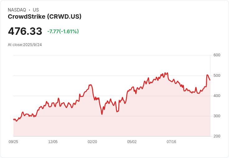 CrowdStrike獲Scotiabank升級，市場競爭力再度引發關注！