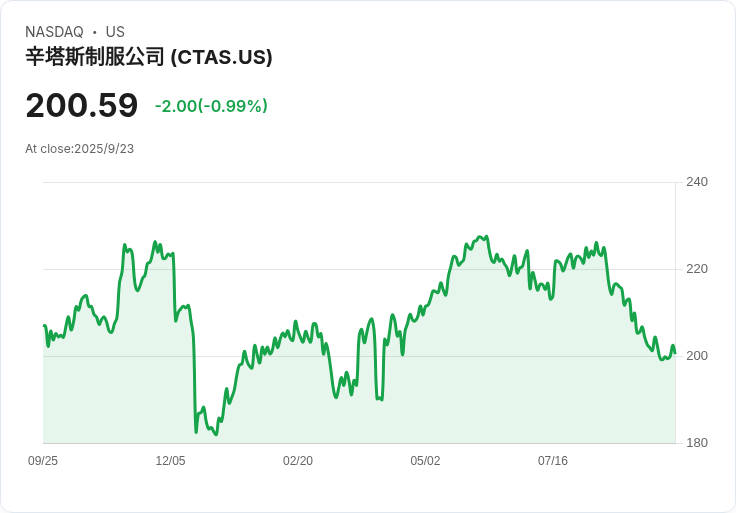 Cintas提升2026年營收預測至111.8億美元，管理層信號持續擴張利潤率！