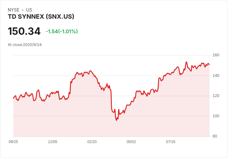 TD SYNNEX Q3 財報超預期，展望 Q4 繼續看漲！