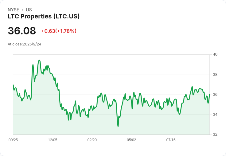LTC Properties (LTC):穩健月配息股的最佳選擇,疫情後仍持續發光!