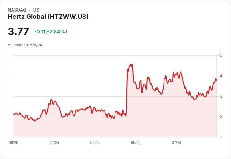 赫茲全球增資3.75億美元!發行可交換高階票據,股價飆升