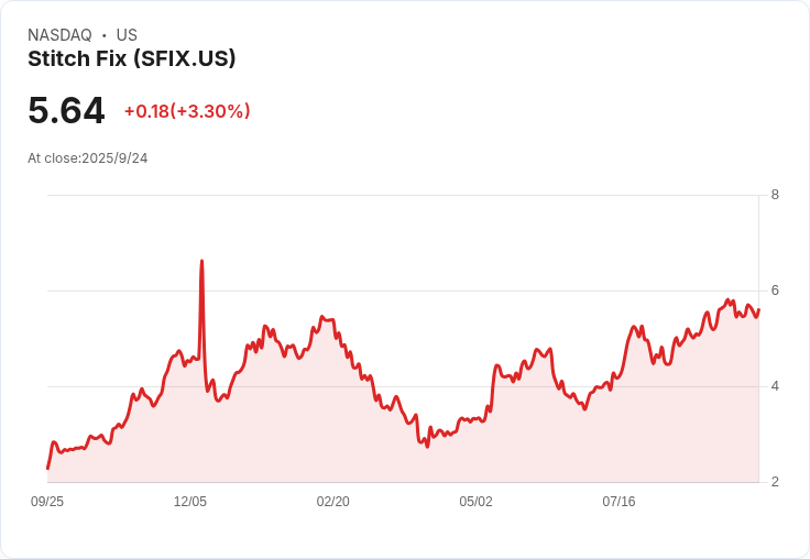 Stitch Fix 預測 FY '26 營收將達 12.8 億至 13.3 億美元，AI 驅動個性化策略引領轉型
