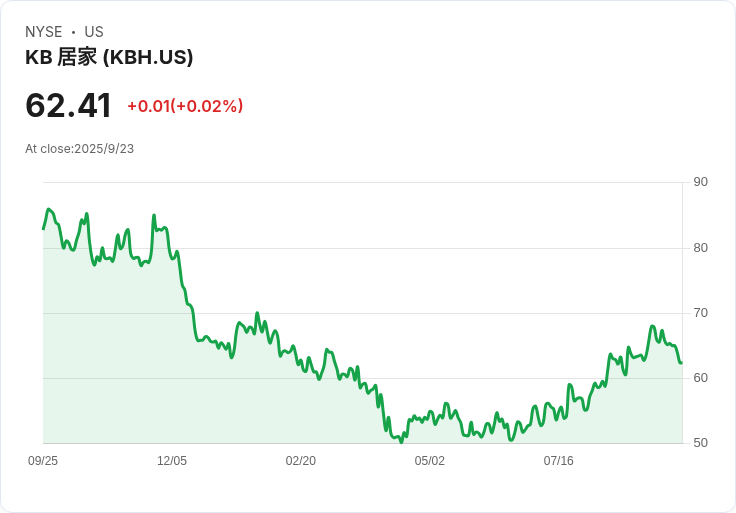 KB Home第三季業績超預期，卻下修全年住房收入指引！