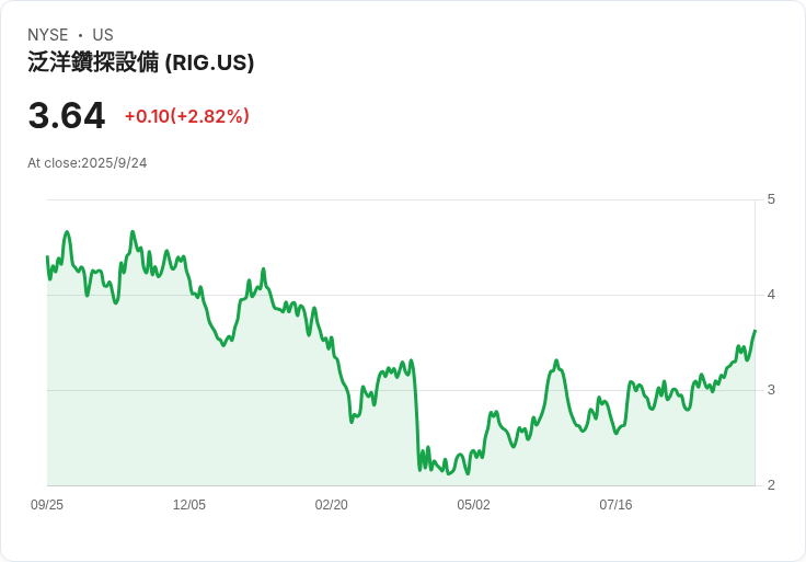 Transocean公開增發125萬股 股價3.05美元吸引市場關注