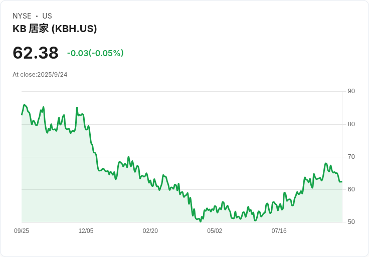 KB Home 宣佈第四季目標收入16.5億美元,推進訂製建房策略!