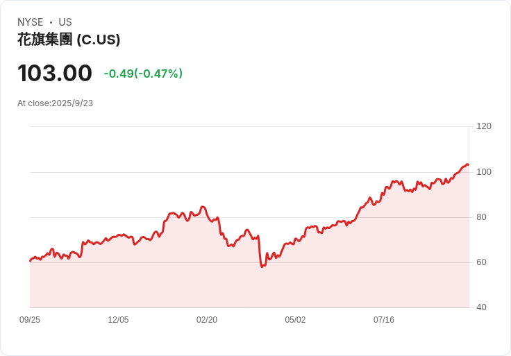花旗集團以23億美元出售Banamex 25％股權！未來發展備受矚目