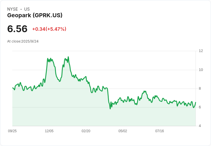 GeoPark以1.15億美元收購阿根廷Vaca Muerta兩個石油區塊,股價飆漲8.5%!