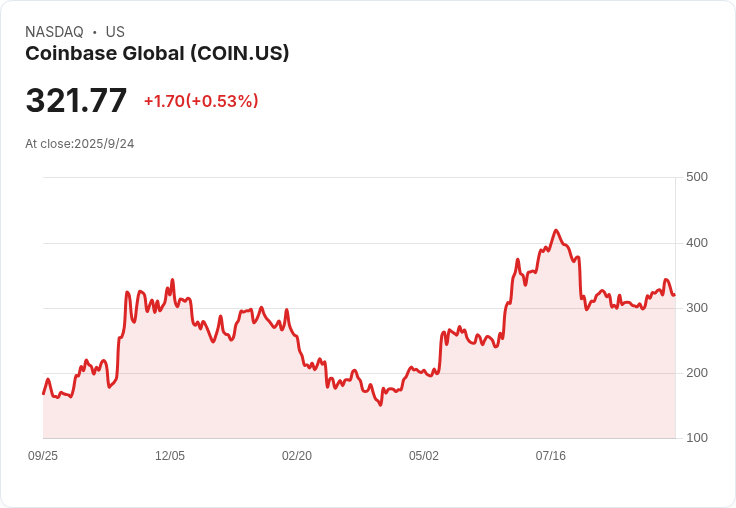 Coinbase上架新幣種，兩大山寨幣瞬間暴漲！