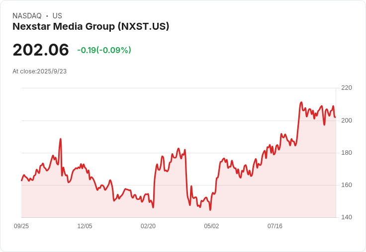 Nexstar與迪士尼展開「富有成效」對話，捲入金莫爾言論風波！