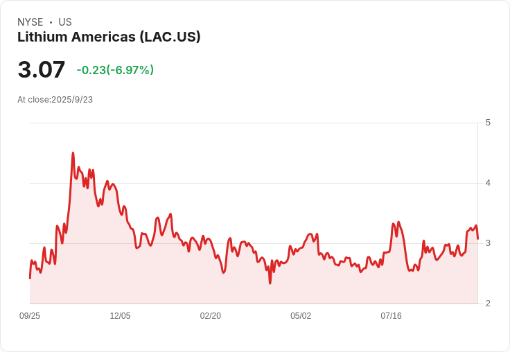 特朗普政府意外考慮入股！Lithium Americas股價暴漲70％引發市場熱議