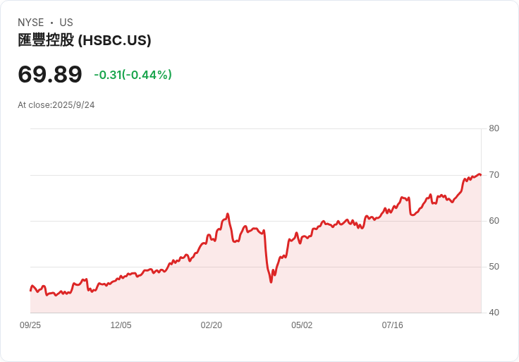 HSBC與IBM合作試驗量子電腦 提升債券交易效率34%!