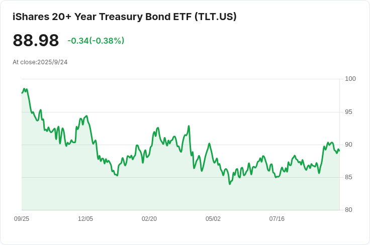 美國經濟資料強勁，國債收益率上升至4.20％，降息預期受挫！
