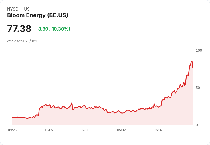 AI資料中心交易助推Bloom Energy (BE) 飆升 — 這股勢頭能持續嗎？