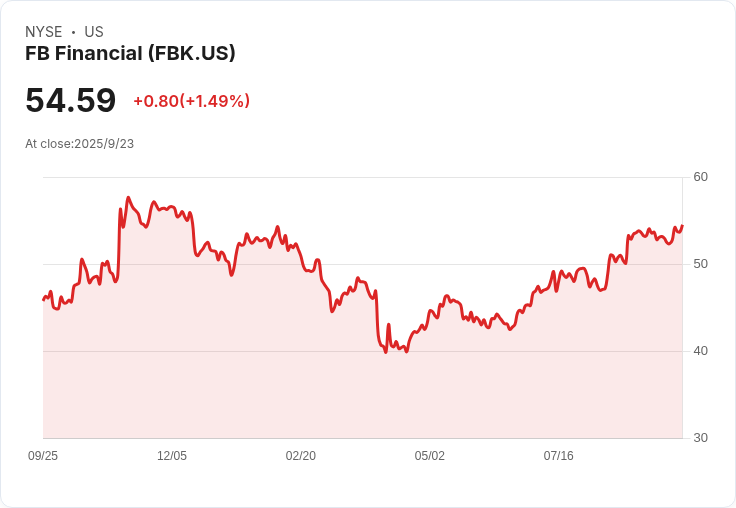 FB Financial任命CFO米高·梅提為新任COO，業務運營再升級！