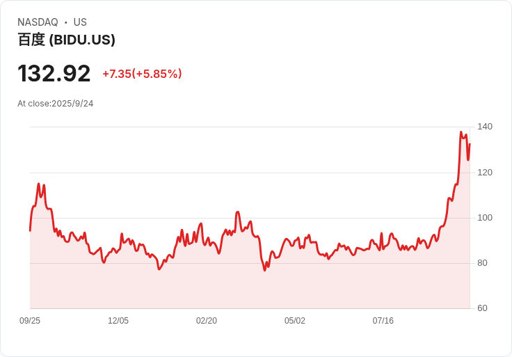 Cathie Wood旗下ARK投資增持阿里巴巴與百度，減持AMD引發市場關注！