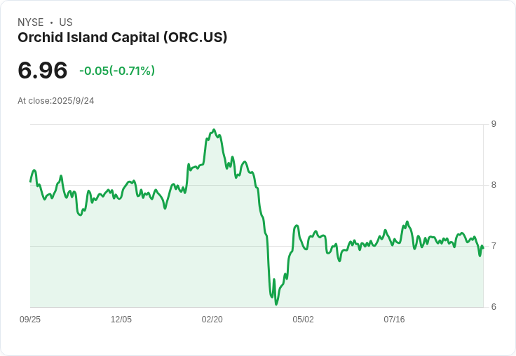 穩定收益的選擇！Orchid Island Capital (ORC) 成為安全的每月分紅股之一