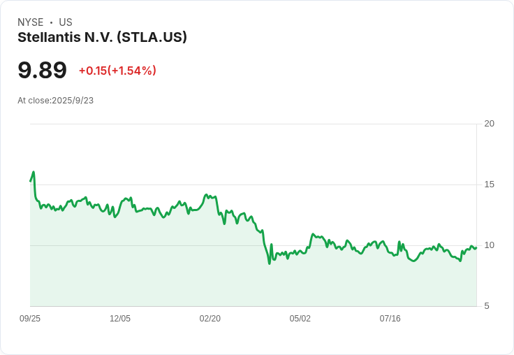 斯特蘭蒂斯在歐洲再度停工！市場低迷導致六家工廠關閉